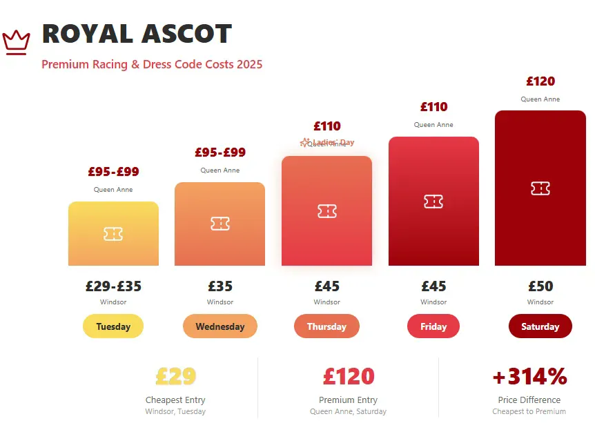 Royal Ascot - Premium Racing and Dress Code Costs