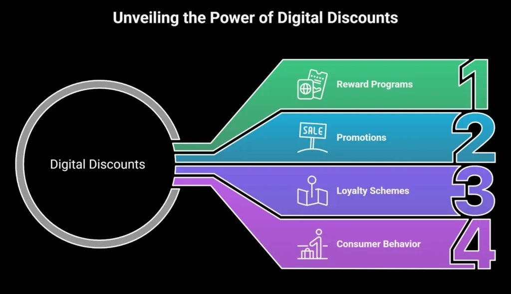 Discounts in the Digital Age